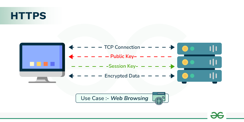 HTTPS Protocol Animation