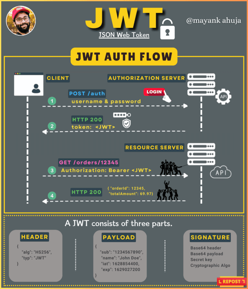 JWT Workflow