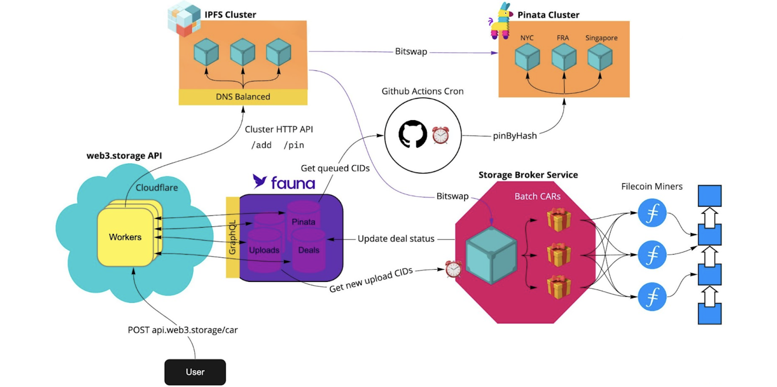 Web3 Decentralized Storage